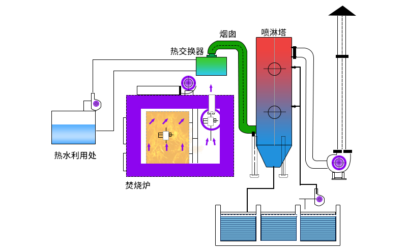 廢氣焚燒爐主要工作原理如何？