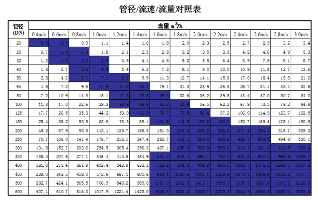 管道直徑、流量、流速、壓力之間的關系
